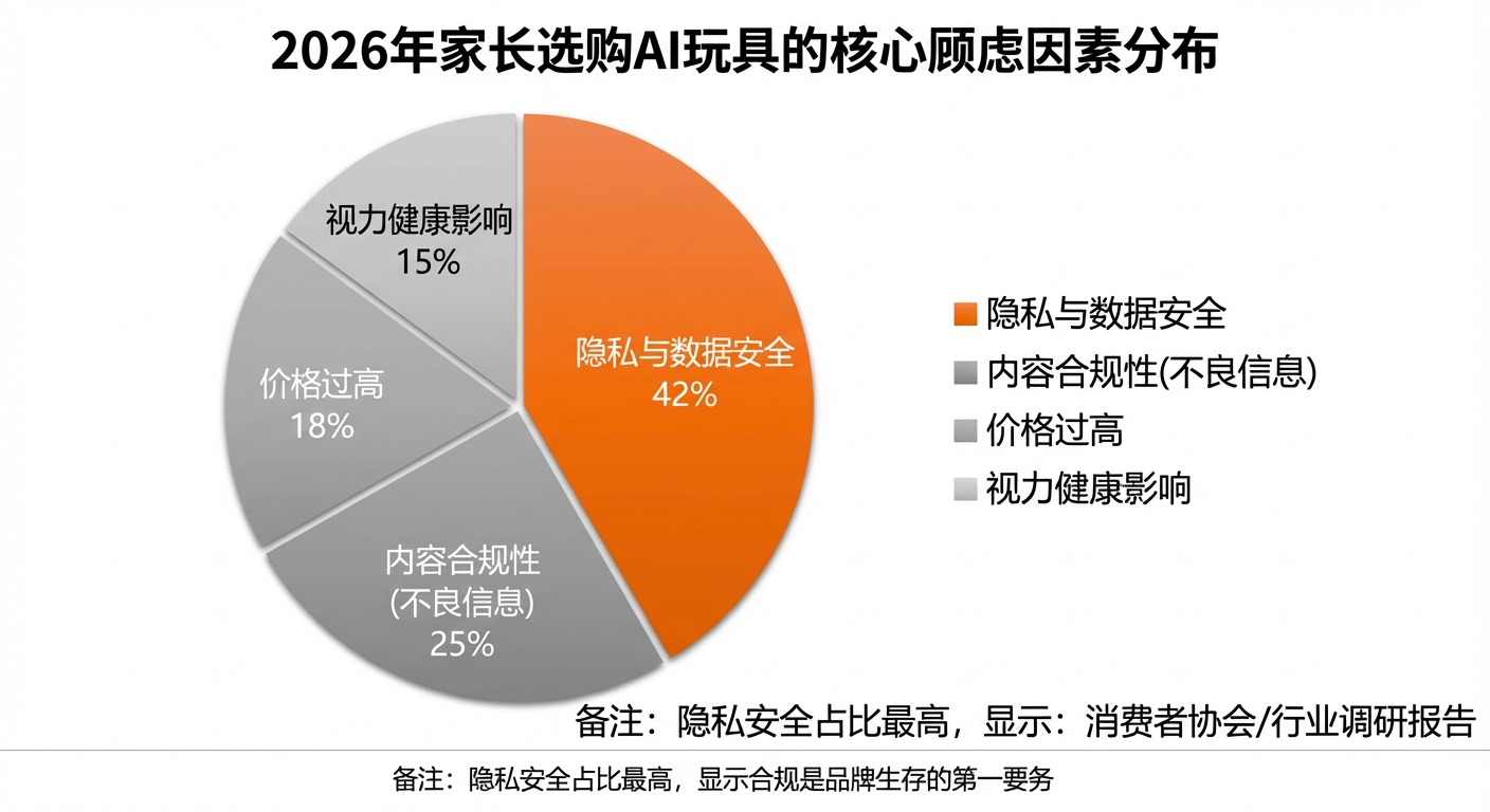 2026年家长选购AI玩具的核心顾虑因素分布
